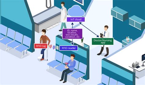 rfid for patient tracking